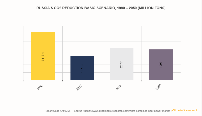 Micro Combined Heat & Power Market by 