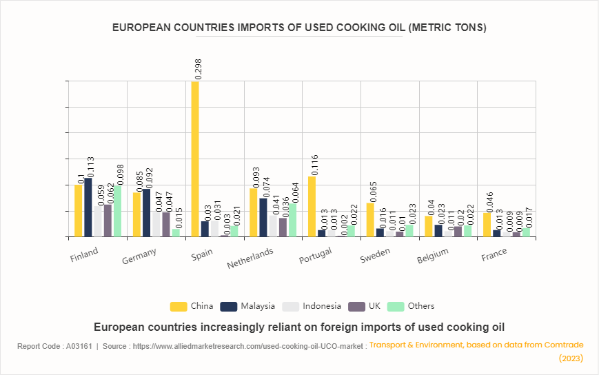 Used Cooking Oil Market by 