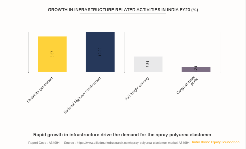 Spray Polyurea Elastomer (SPUA) Market by 