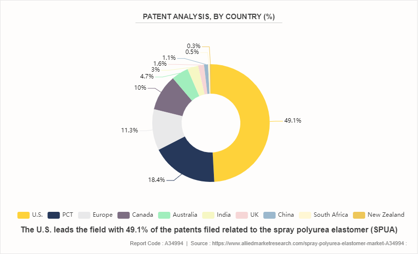 Spray Polyurea Elastomer (SPUA) Market by 