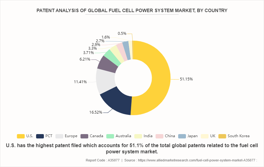 Fuel Cell Power System Market by 