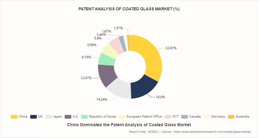 Coated Glass Market by 