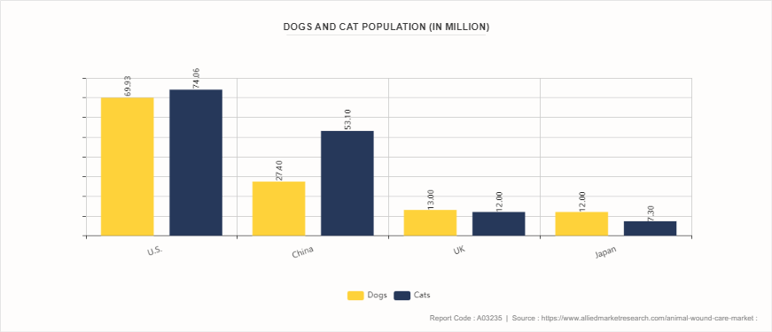 Animal Wound Care Market by 