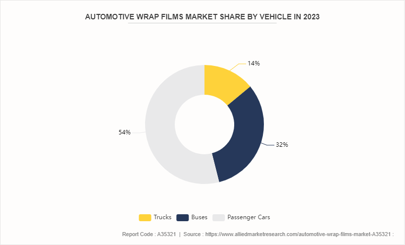 Automotive Wrap Films Market by 