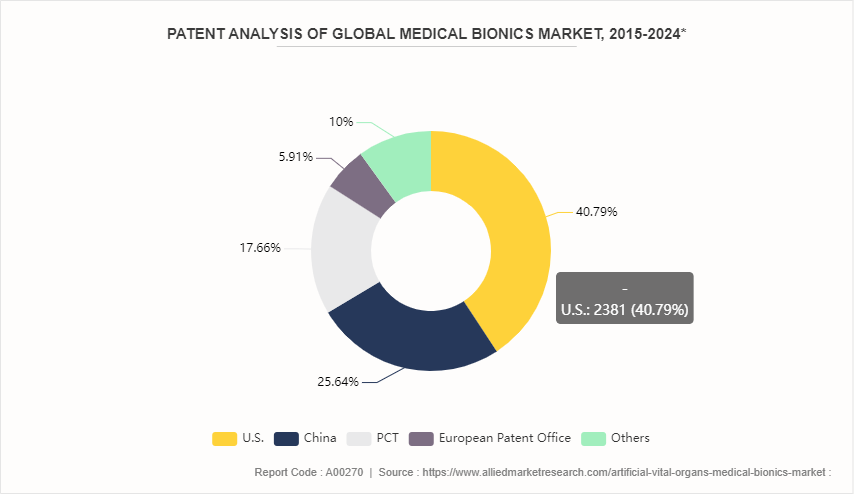 Artificial Vital Organs and Medical Bionics Market by 