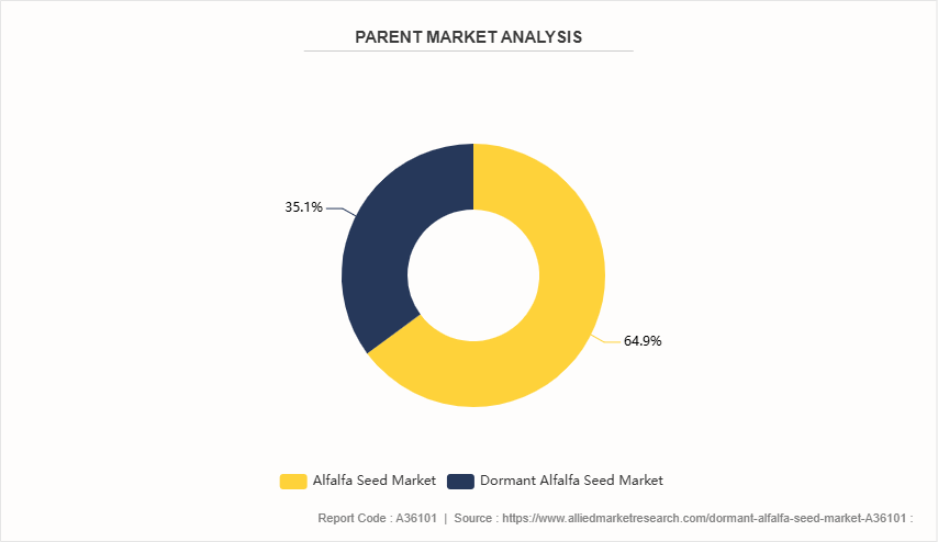 Dormant Alfalfa Seed Market by 