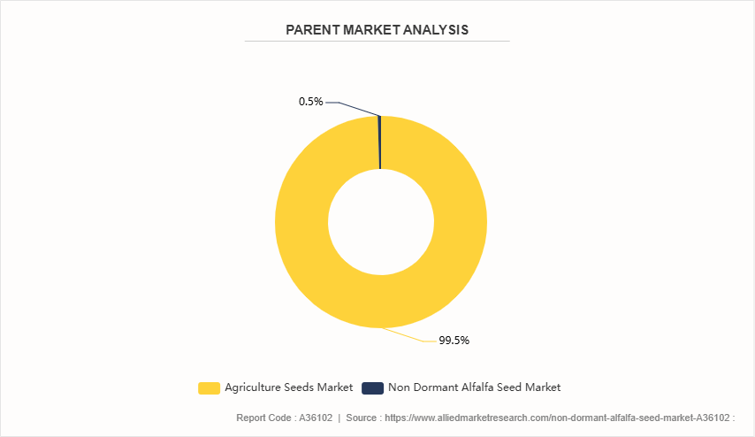 Non Dormant Alfalfa Seed Market by 