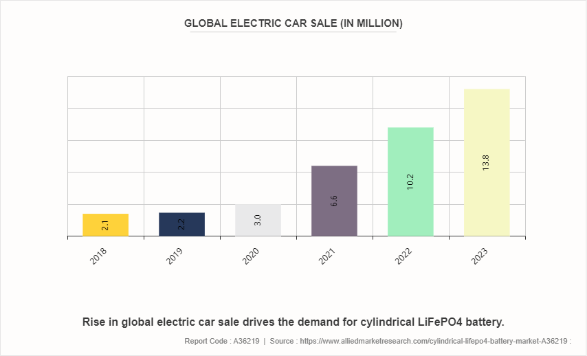 Cylindrical LiFePO4 Battery Market by 