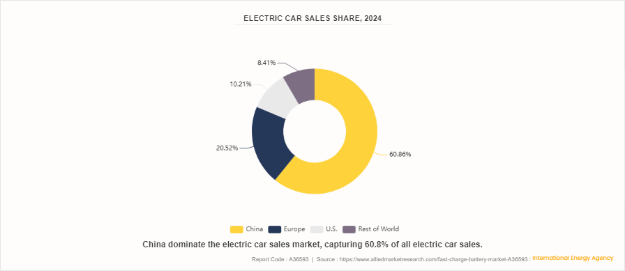 Fast Charge Battery Market by 