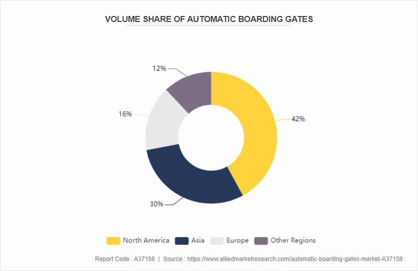 Automatic Boarding Gates Market by 