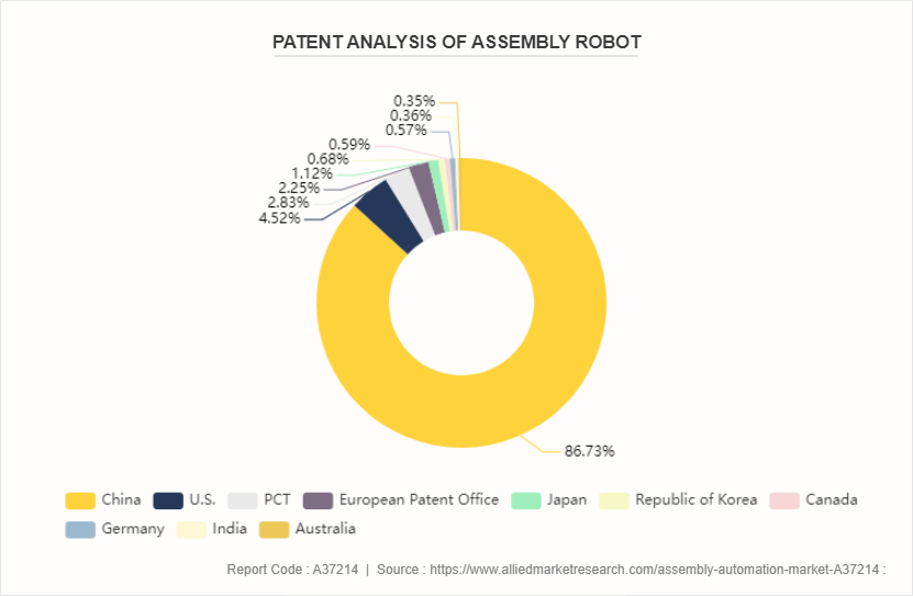 Assembly Automation Market by 