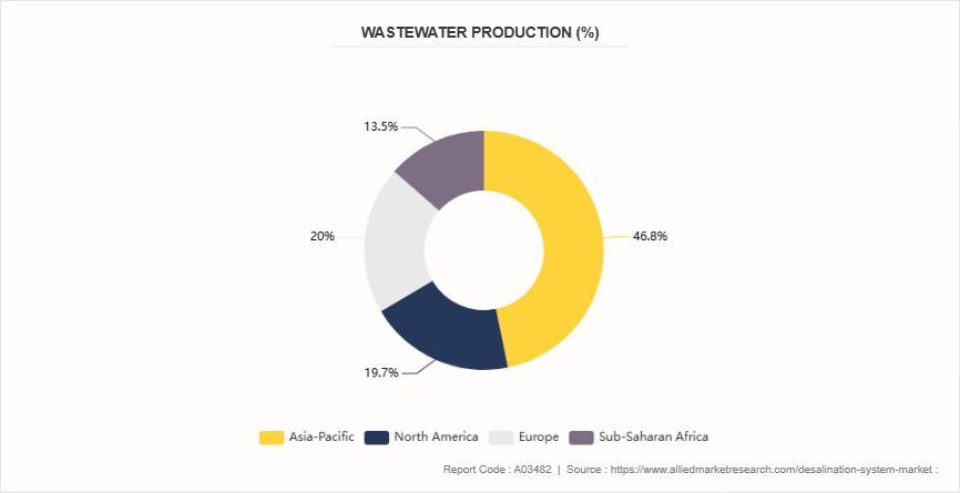 Desalination System Market by 