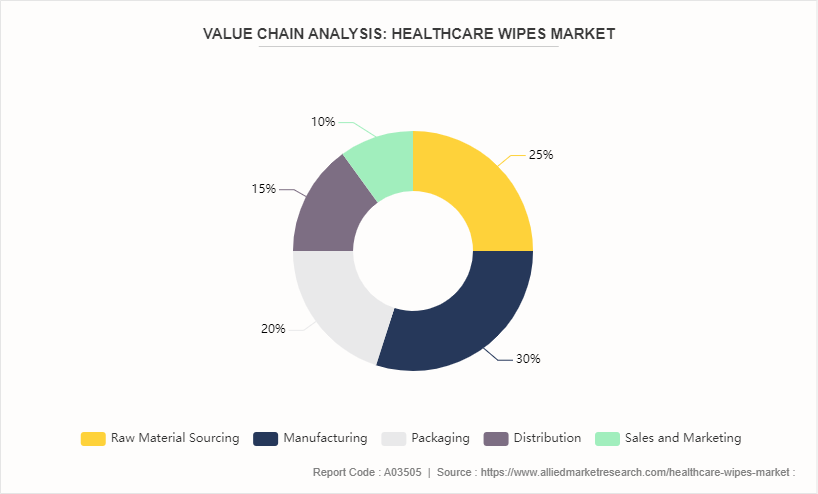 Healthcare Wipes Market by 