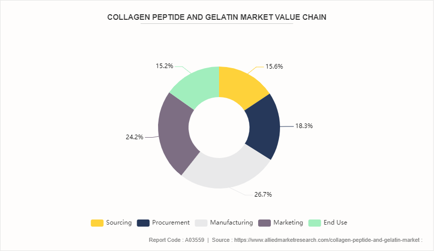 Collagen Peptide and Gelatin Market by 