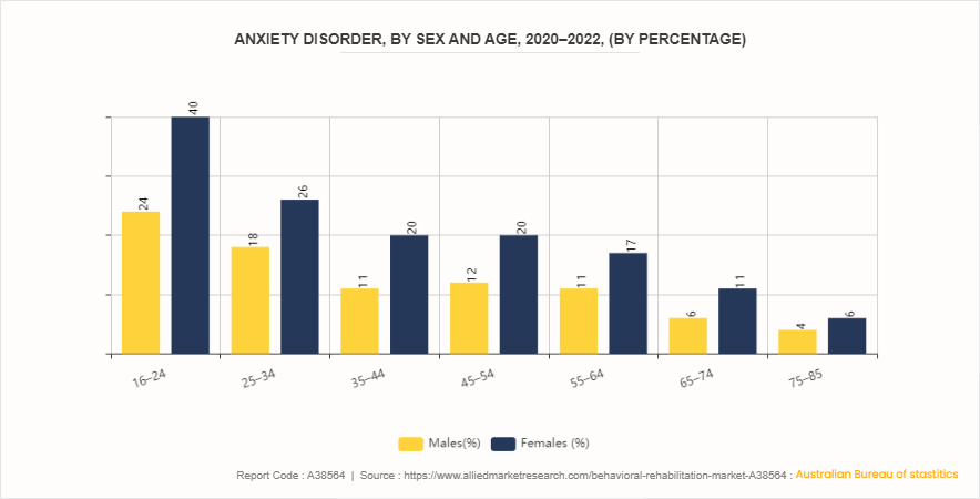 Behavioral Rehabilitation Market by 