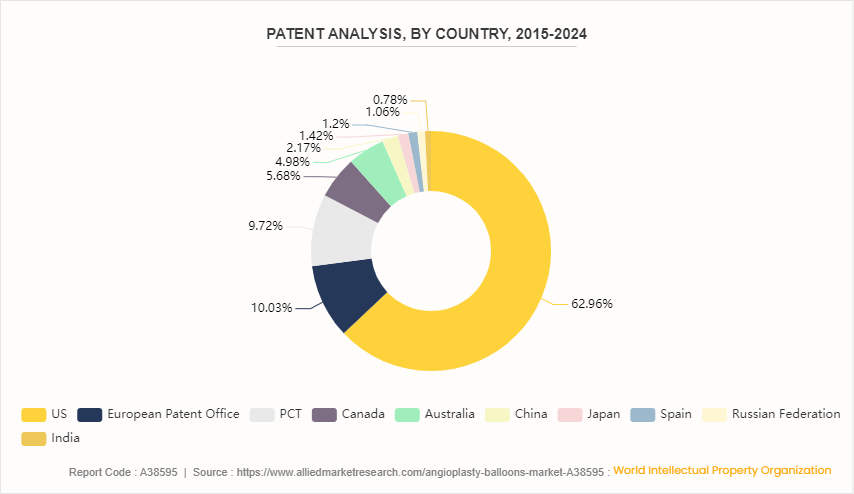 Angioplasty Balloons Market by 