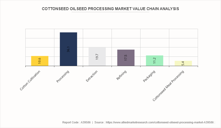 Cottonseed Oilseed Processing Market by 