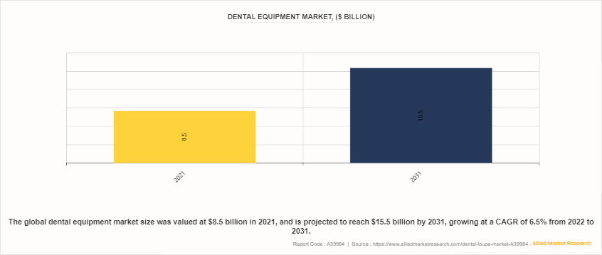 Dental Loupe Market by 