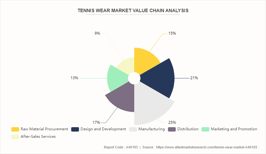 Tennis Wear Market by 