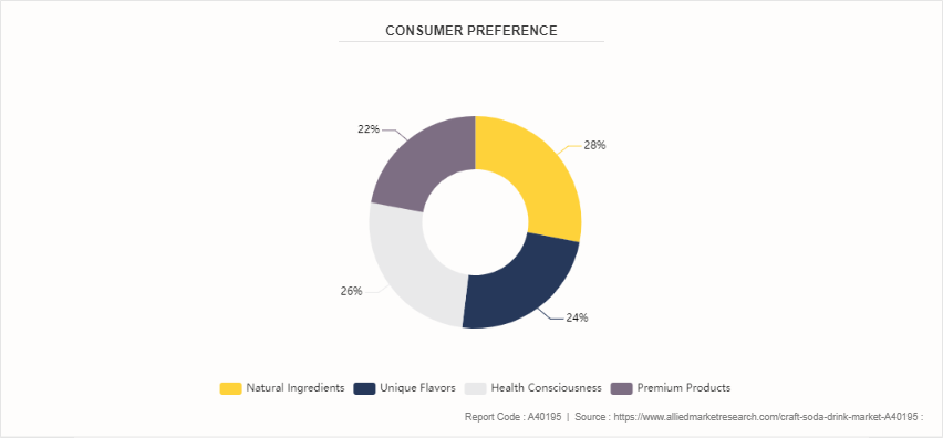 Craft Soda Drink Market by 