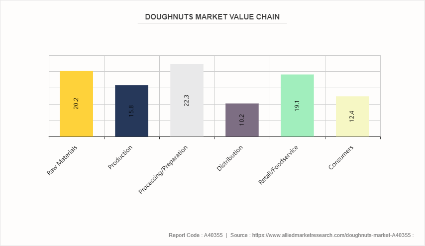 Doughnuts Market by 