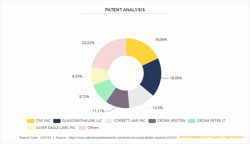 External Nasal Dilator Market by 