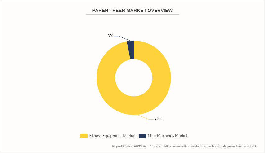 Step Machines Market by 