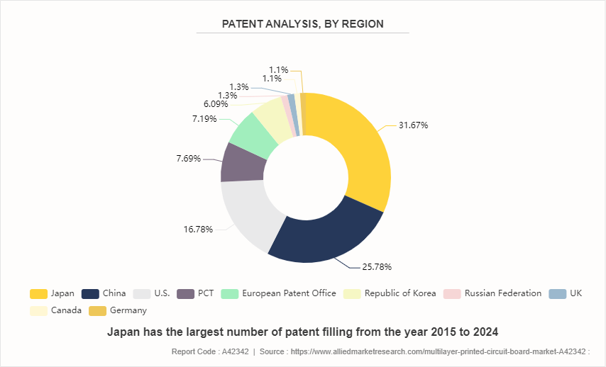 Multilayer Printed Circuit Board Market by 