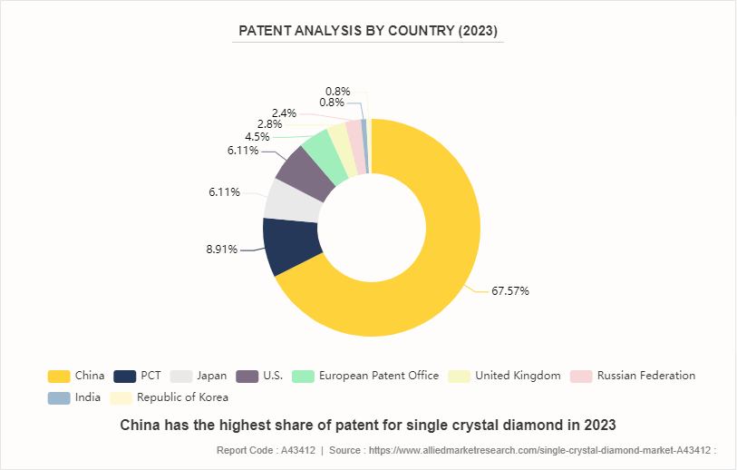 Single Crystal Diamond Market by 