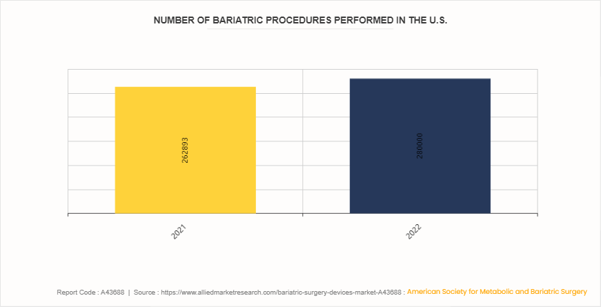 Bariatric Surgery Devices Market by 