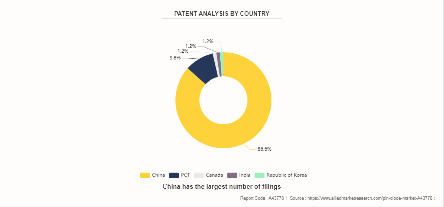 PIN Diode Market by 