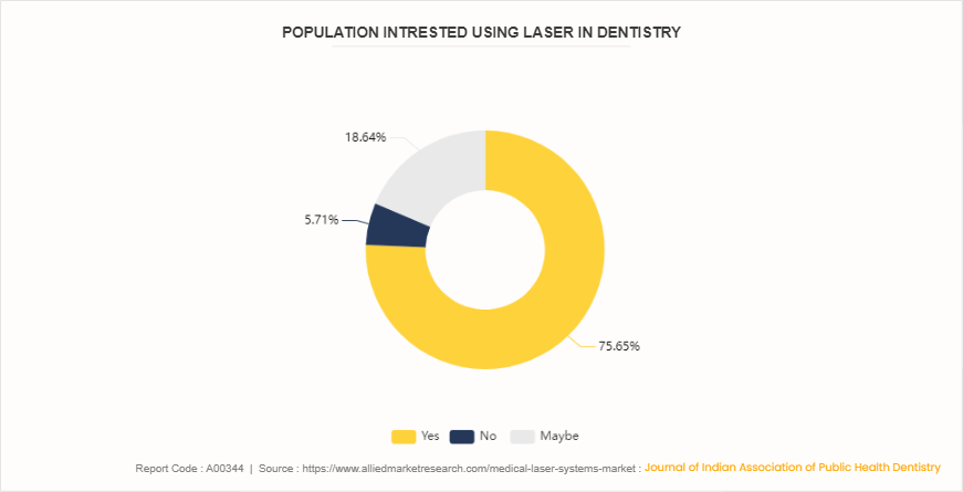 Medical Laser Systems Market by 