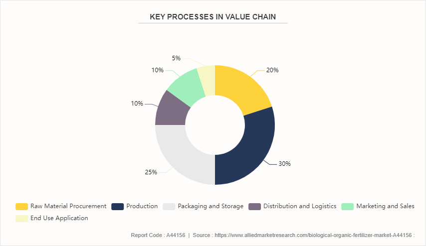 Biological Organic Fertilizer Market by 