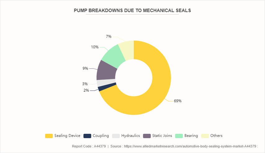 Automotive Body Sealing System Market by 