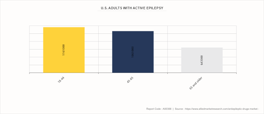 Antiepileptic Drugs Market by 