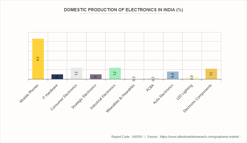 Graphene Market by 