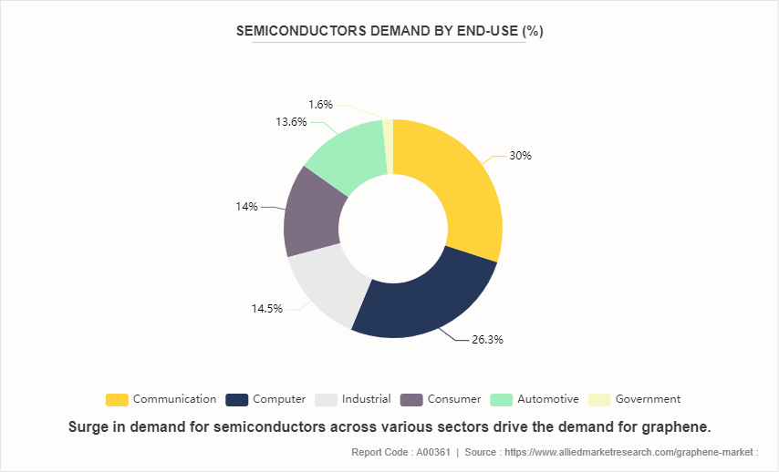 Graphene Market by 