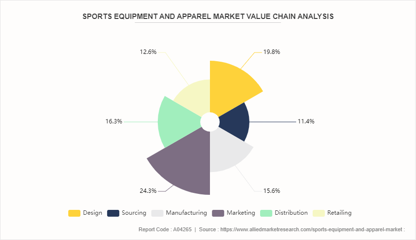 Sports Equipment and Apparel Market by 