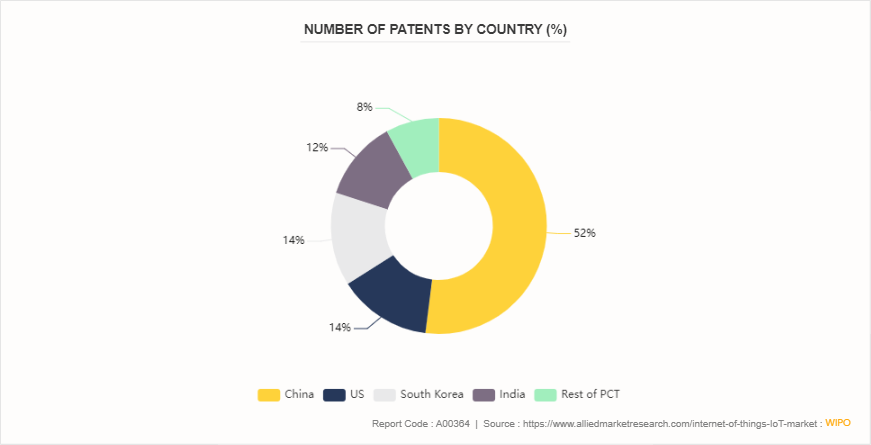 IoT Market by 