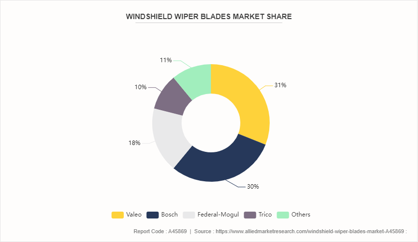 Windshield Wiper Blades Market by 