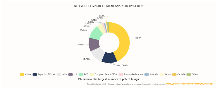 Wi-Fi Module Market by 