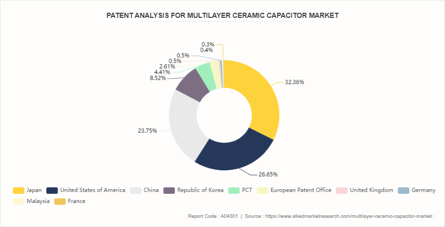 Multilayer Ceramic Capacitor Market by 