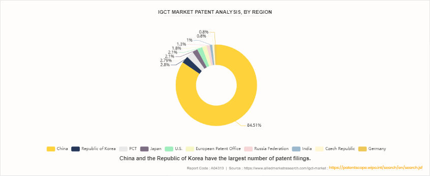 IGCT Market by 