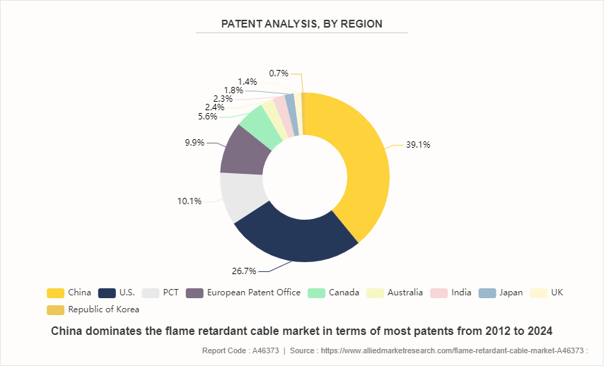 Flame Retardant Cable Market by 