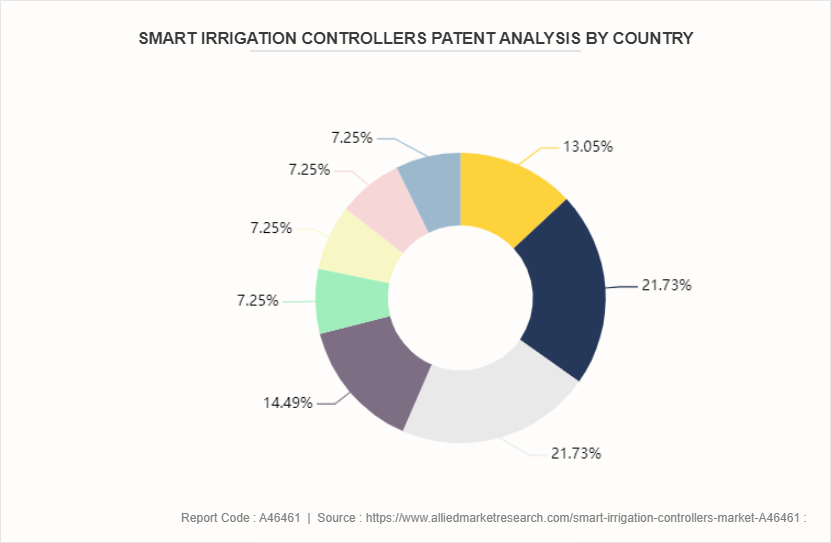 Smart Irrigation Controllers Market by 