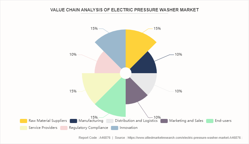 Electric Pressure Washer Market by 