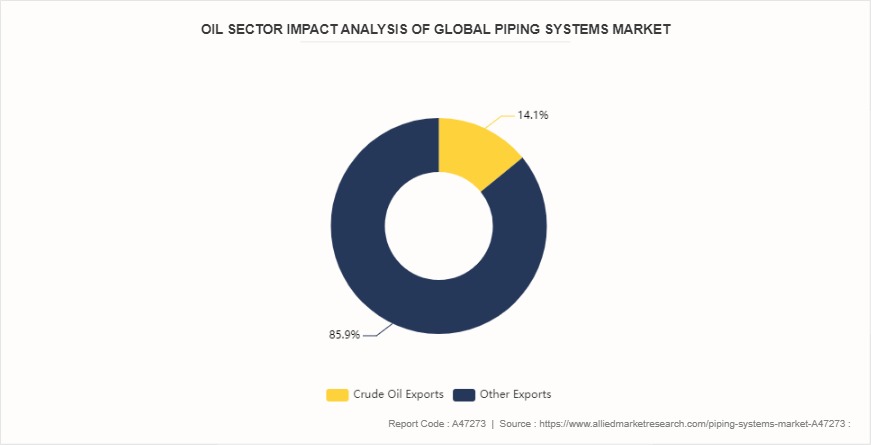 Piping Systems Market by 