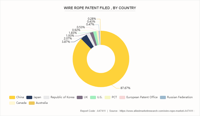 Wire-Rope Market by 