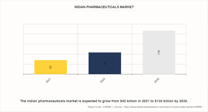 Sodium Hyaluronate Market by 