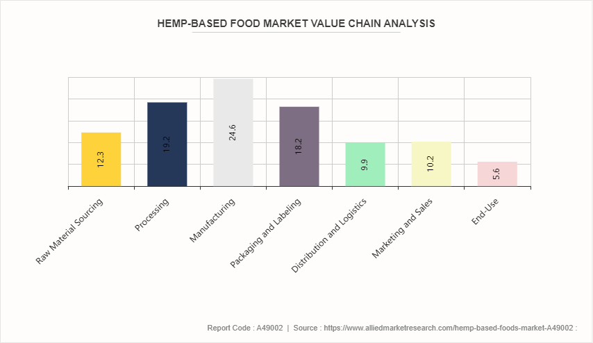 Hemp-Based Foods Market by 